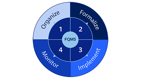 Fi360 prudent investment practices framework showing the organize, formalize, implement, and monitor process
